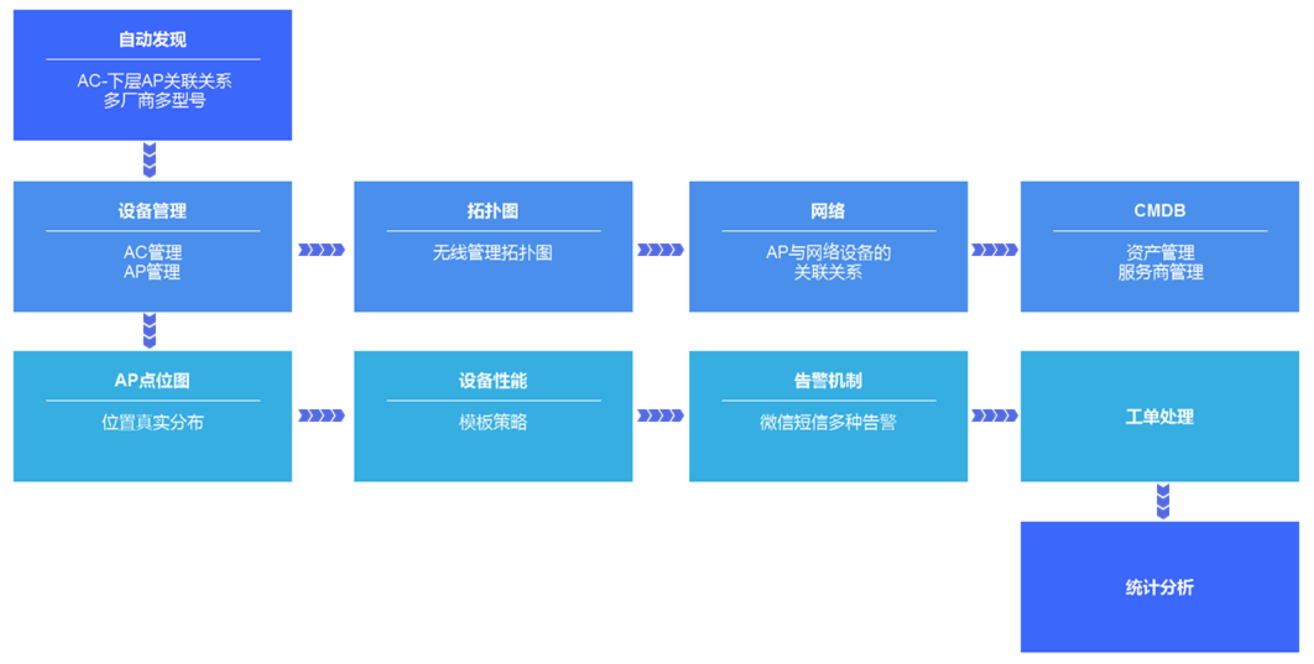 运维管理